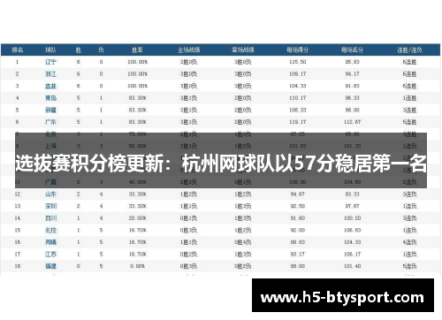 选拔赛积分榜更新：杭州网球队以57分稳居第一名